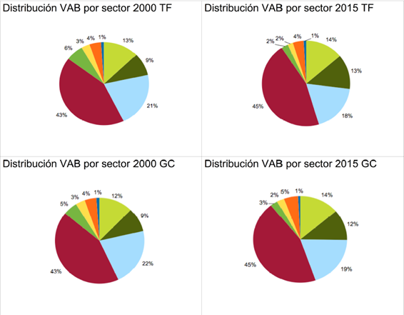 vab sectores